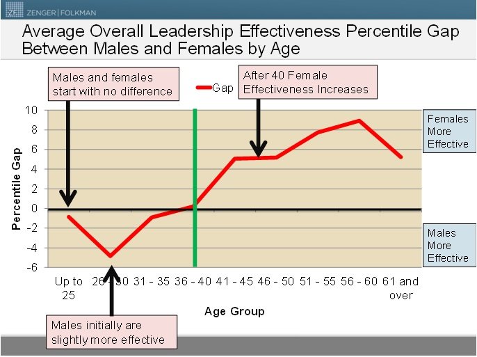 males females leadership effectiveness
